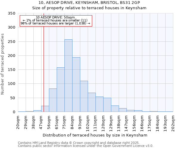 10, AESOP DRIVE, KEYNSHAM, BRISTOL, BS31 2GP: Size of property relative to terraced houses houses in Keynsham