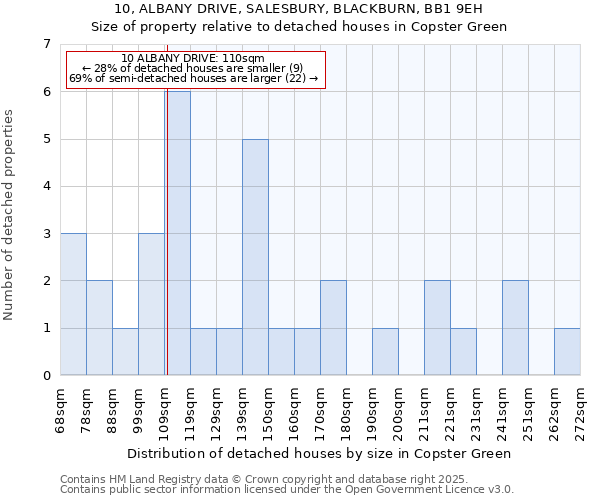 10, ALBANY DRIVE, SALESBURY, BLACKBURN, BB1 9EH: Size of property relative to detached houses houses in Copster Green