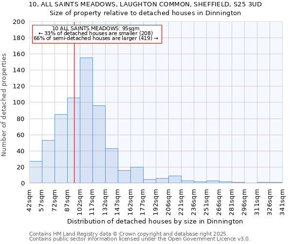 10, ALL SAINTS MEADOWS, LAUGHTON COMMON, SHEFFIELD, S25 3UD: Size of property relative to detached houses houses in Dinnington