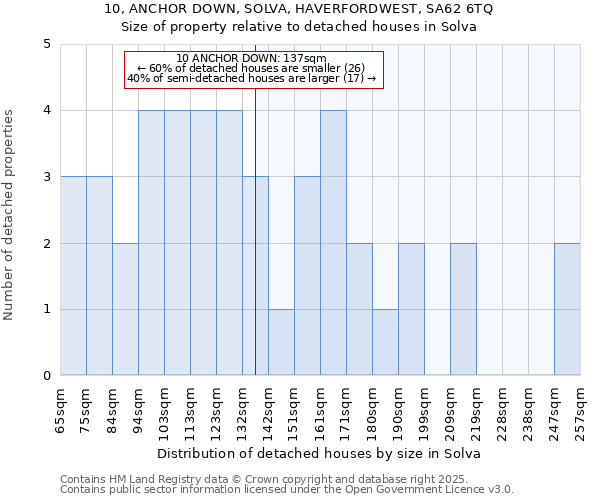 10, ANCHOR DOWN, SOLVA, HAVERFORDWEST, SA62 6TQ: Size of property relative to detached houses houses in Solva