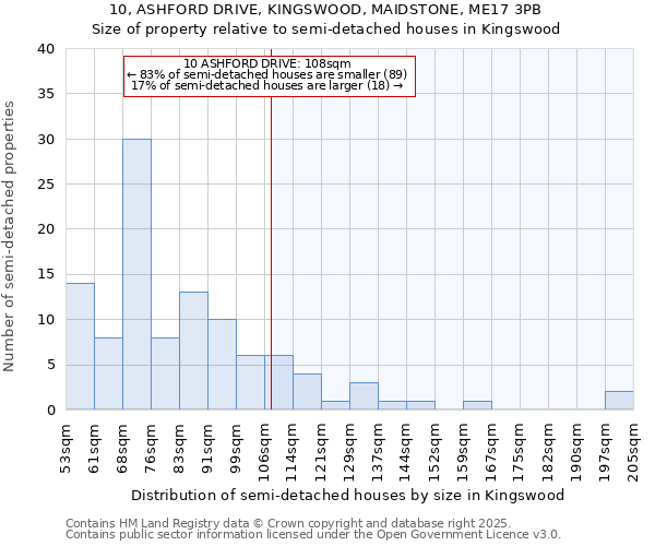 10, ASHFORD DRIVE, KINGSWOOD, MAIDSTONE, ME17 3PB: Size of property relative to semi-detached houses houses in Kingswood