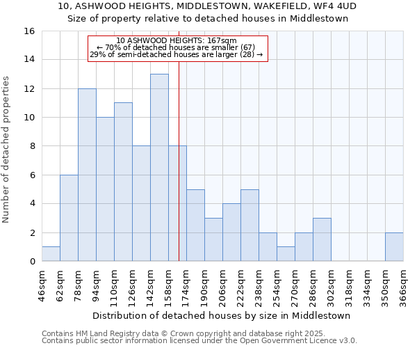 10, ASHWOOD HEIGHTS, MIDDLESTOWN, WAKEFIELD, WF4 4UD: Size of property relative to detached houses houses in Middlestown