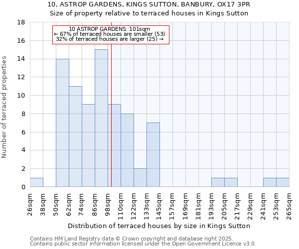 10, ASTROP GARDENS, KINGS SUTTON, BANBURY, OX17 3PR: Size of property relative to terraced houses houses in Kings Sutton