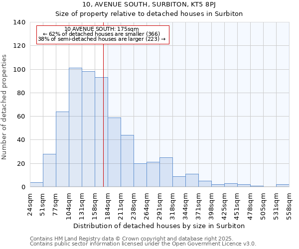 10, AVENUE SOUTH, SURBITON, KT5 8PJ: Size of property relative to detached houses houses in Surbiton