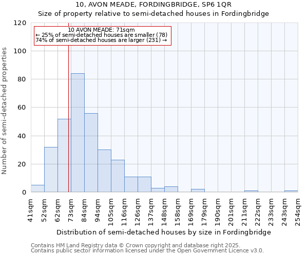 10, AVON MEADE, FORDINGBRIDGE, SP6 1QR: Size of property relative to semi-detached houses houses in Fordingbridge