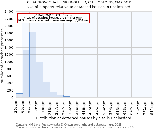 10, BARROW CHASE, SPRINGFIELD, CHELMSFORD, CM2 6GD: Size of property relative to detached houses houses in Chelmsford