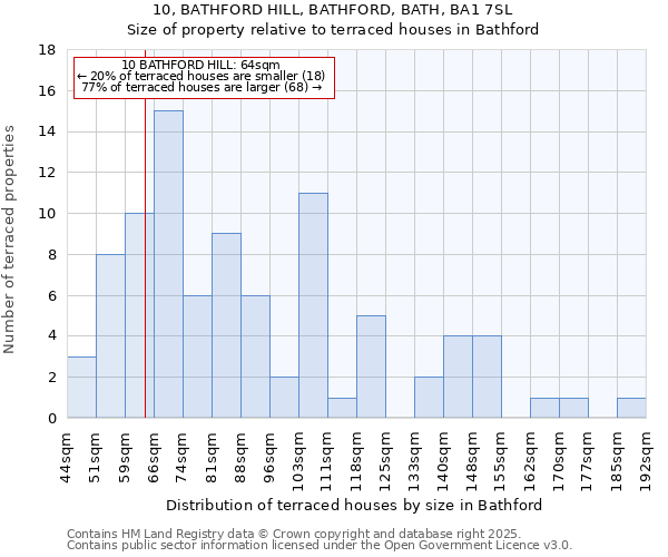 10, BATHFORD HILL, BATHFORD, BATH, BA1 7SL: Size of property relative to terraced houses houses in Bathford