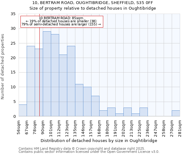 10, BERTRAM ROAD, OUGHTIBRIDGE, SHEFFIELD, S35 0FF: Size of property relative to detached houses houses in Oughtibridge