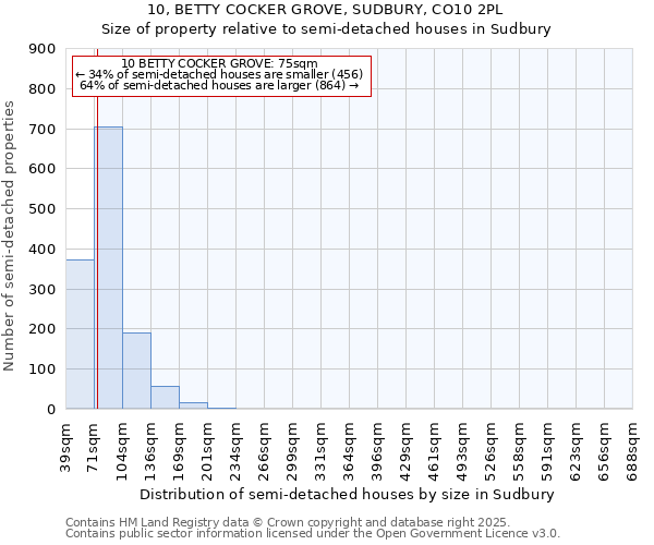 10, BETTY COCKER GROVE, SUDBURY, CO10 2PL: Size of property relative to semi-detached houses houses in Sudbury