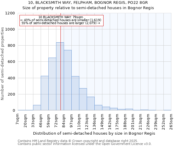 10, BLACKSMITH WAY, FELPHAM, BOGNOR REGIS, PO22 8GR: Size of property relative to semi-detached houses houses in Bognor Regis