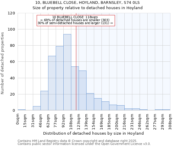 10, BLUEBELL CLOSE, HOYLAND, BARNSLEY, S74 0LS: Size of property relative to detached houses houses in Hoyland