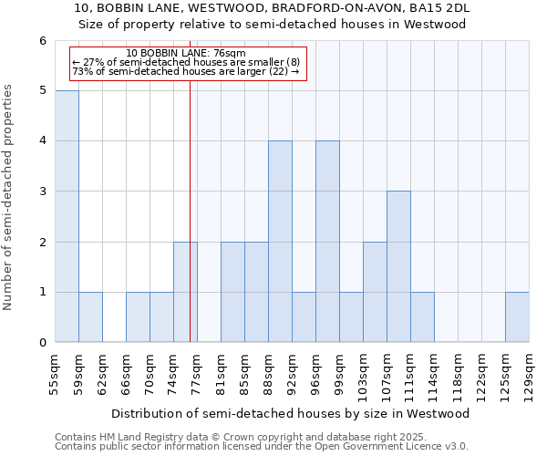 10, BOBBIN LANE, WESTWOOD, BRADFORD-ON-AVON, BA15 2DL: Size of property relative to semi-detached houses houses in Westwood