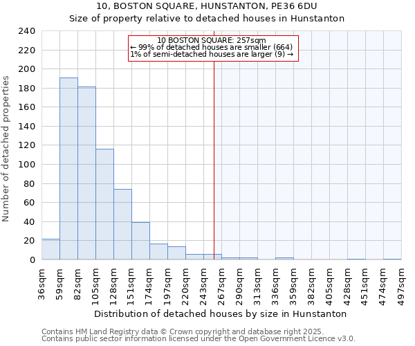 10, BOSTON SQUARE, HUNSTANTON, PE36 6DU: Size of property relative to detached houses houses in Hunstanton