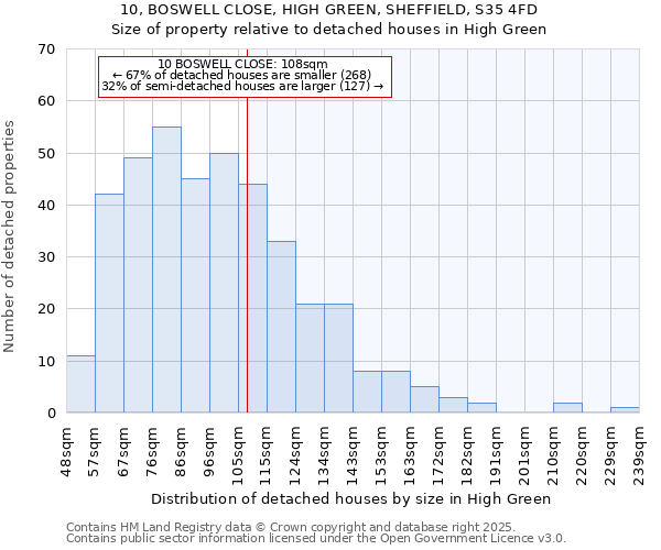10, BOSWELL CLOSE, HIGH GREEN, SHEFFIELD, S35 4FD: Size of property relative to detached houses houses in High Green