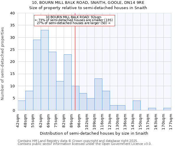 10, BOURN MILL BALK ROAD, SNAITH, GOOLE, DN14 9RE: Size of property relative to semi-detached houses houses in Snaith