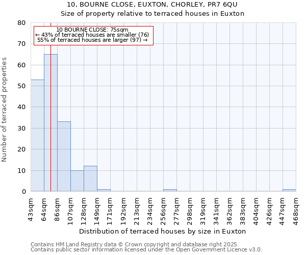 10, BOURNE CLOSE, EUXTON, CHORLEY, PR7 6QU: Size of property relative to terraced houses houses in Euxton