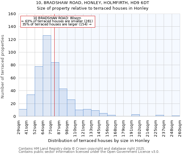10, BRADSHAW ROAD, HONLEY, HOLMFIRTH, HD9 6DT: Size of property relative to terraced houses houses in Honley
