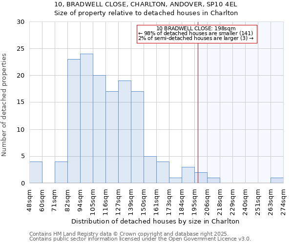 10, BRADWELL CLOSE, CHARLTON, ANDOVER, SP10 4EL: Size of property relative to detached houses houses in Charlton