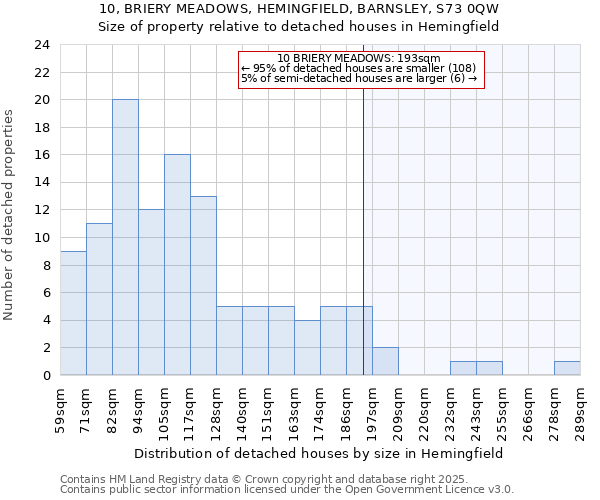 10, BRIERY MEADOWS, HEMINGFIELD, BARNSLEY, S73 0QW: Size of property relative to detached houses houses in Hemingfield