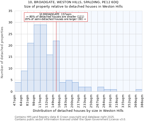 10, BROADGATE, WESTON HILLS, SPALDING, PE12 6DQ: Size of property relative to detached houses houses in Weston Hills