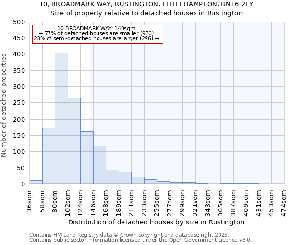 10, BROADMARK WAY, RUSTINGTON, LITTLEHAMPTON, BN16 2EY: Size of property relative to detached houses houses in Rustington