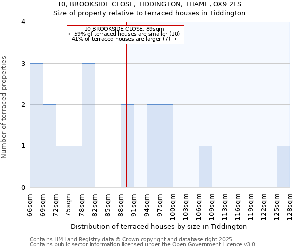 10, BROOKSIDE CLOSE, TIDDINGTON, THAME, OX9 2LS: Size of property relative to terraced houses houses in Tiddington