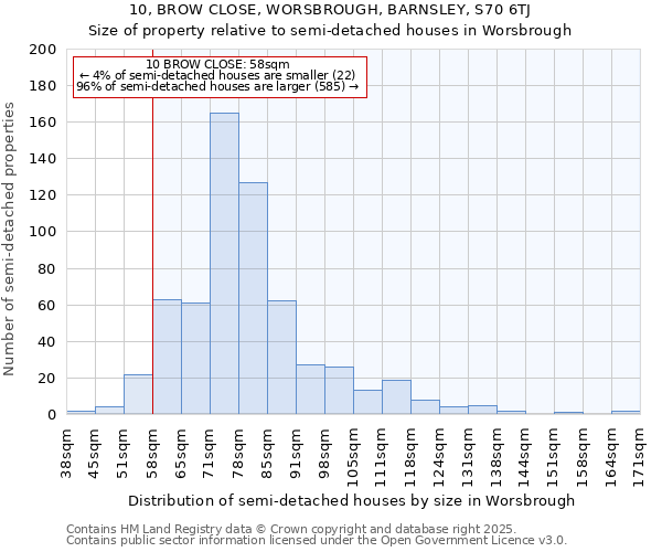 10, BROW CLOSE, WORSBROUGH, BARNSLEY, S70 6TJ: Size of property relative to semi-detached houses houses in Worsbrough
