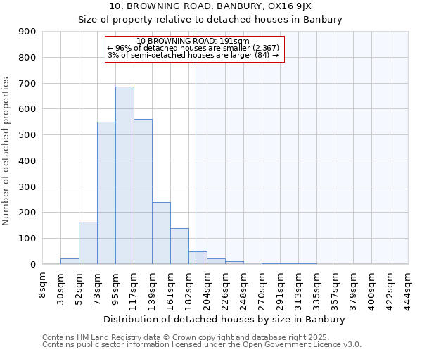 10, BROWNING ROAD, BANBURY, OX16 9JX: Size of property relative to detached houses houses in Banbury