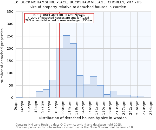 10, BUCKINGHAMSHIRE PLACE, BUCKSHAW VILLAGE, CHORLEY, PR7 7HS: Size of property relative to detached houses houses in Worden