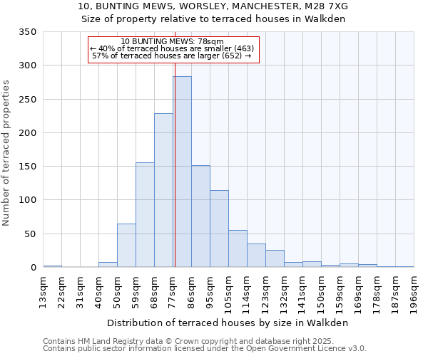 10, BUNTING MEWS, WORSLEY, MANCHESTER, M28 7XG: Size of property relative to terraced houses houses in Walkden