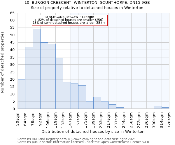 10, BURGON CRESCENT, WINTERTON, SCUNTHORPE, DN15 9GB: Size of property relative to detached houses houses in Winterton