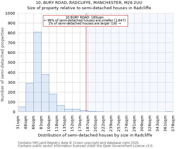 10, BURY ROAD, RADCLIFFE, MANCHESTER, M26 2UU: Size of property relative to semi-detached houses houses in Radcliffe