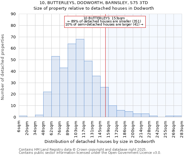 10, BUTTERLEYS, DODWORTH, BARNSLEY, S75 3TD: Size of property relative to detached houses houses in Dodworth