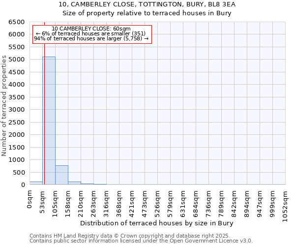 10, CAMBERLEY CLOSE, TOTTINGTON, BURY, BL8 3EA: Size of property relative to terraced houses houses in Bury