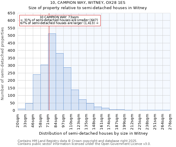 10, CAMPION WAY, WITNEY, OX28 1ES: Size of property relative to semi-detached houses houses in Witney