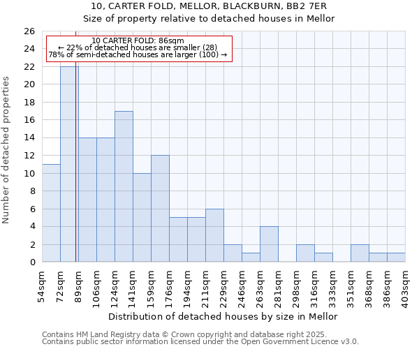 10, CARTER FOLD, MELLOR, BLACKBURN, BB2 7ER: Size of property relative to detached houses houses in Mellor
