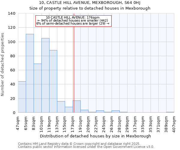 10, CASTLE HILL AVENUE, MEXBOROUGH, S64 0HJ: Size of property relative to detached houses houses in Mexborough