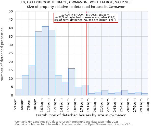 10, CATTYBROOK TERRACE, CWMAVON, PORT TALBOT, SA12 9EE: Size of property relative to detached houses houses in Cwmavon