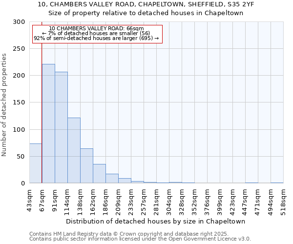 10, CHAMBERS VALLEY ROAD, CHAPELTOWN, SHEFFIELD, S35 2YF: Size of property relative to detached houses houses in Chapeltown