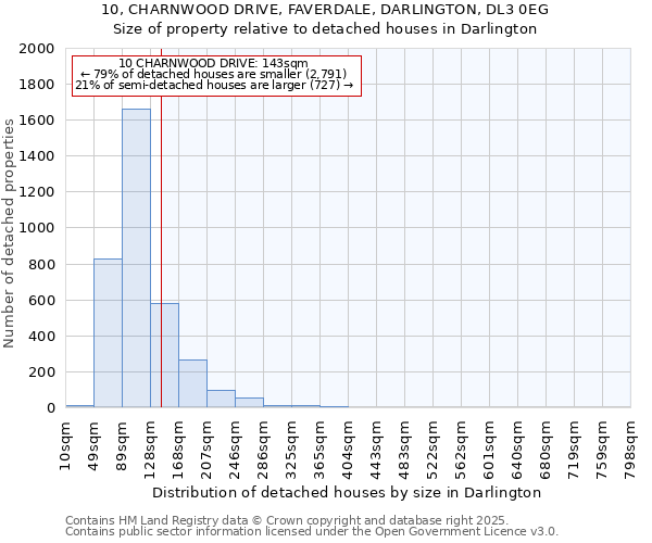 10, CHARNWOOD DRIVE, FAVERDALE, DARLINGTON, DL3 0EG: Size of property relative to detached houses houses in Darlington