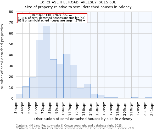10, CHASE HILL ROAD, ARLESEY, SG15 6UE: Size of property relative to semi-detached houses houses in Arlesey