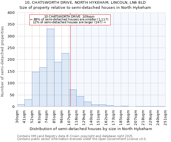 10, CHATSWORTH DRIVE, NORTH HYKEHAM, LINCOLN, LN6 8LD: Size of property relative to semi-detached houses houses in North Hykeham
