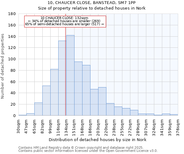 10, CHAUCER CLOSE, BANSTEAD, SM7 1PP: Size of property relative to detached houses houses in Nork