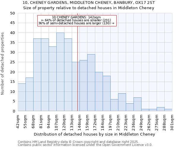 10, CHENEY GARDENS, MIDDLETON CHENEY, BANBURY, OX17 2ST: Size of property relative to detached houses houses in Middleton Cheney