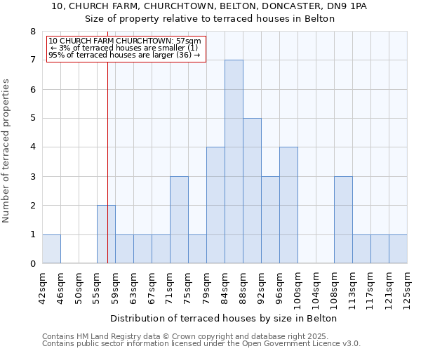 10, CHURCH FARM, CHURCHTOWN, BELTON, DONCASTER, DN9 1PA: Size of property relative to terraced houses houses in Belton