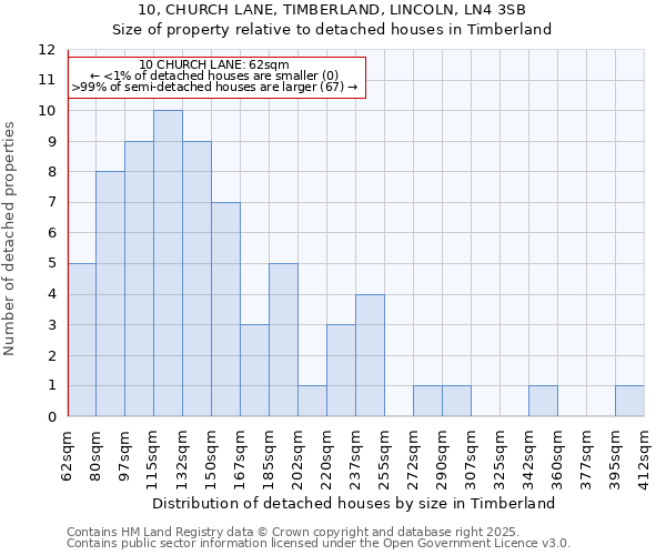 10, CHURCH LANE, TIMBERLAND, LINCOLN, LN4 3SB: Size of property relative to detached houses houses in Timberland