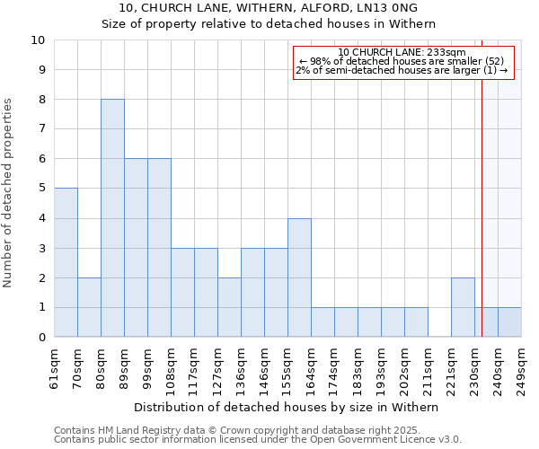 10, CHURCH LANE, WITHERN, ALFORD, LN13 0NG: Size of property relative to detached houses houses in Withern