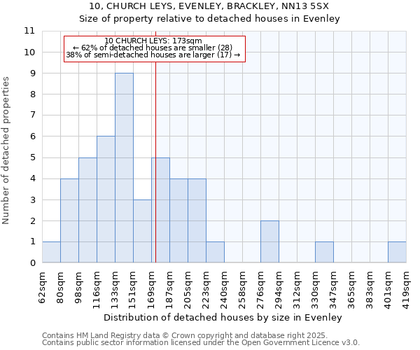 10, CHURCH LEYS, EVENLEY, BRACKLEY, NN13 5SX: Size of property relative to detached houses houses in Evenley