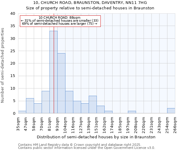 10, CHURCH ROAD, BRAUNSTON, DAVENTRY, NN11 7HG: Size of property relative to semi-detached houses houses in Braunston