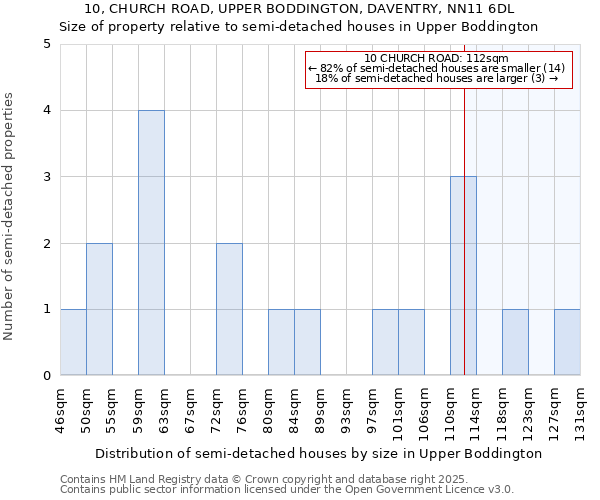 10, CHURCH ROAD, UPPER BODDINGTON, DAVENTRY, NN11 6DL: Size of property relative to semi-detached houses houses in Upper Boddington
